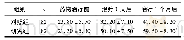 《表1 2 组患者ADP诱导的血小板抑制率比较 (±s) 》