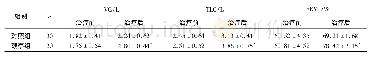 《表1 2组治疗前后肺功能指标比较 (±s)》