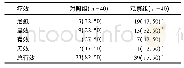 表2 2组患者的临床疗效比较[n (%) ]