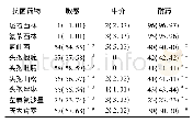 《表1 肺炎克雷伯菌药物敏感性分析[n (%) ]》