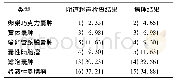 《表2 阴道超声检查结果和病理结果比较[n (%) ]》