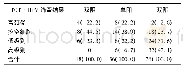 《表3 TCT联合HPV筛查结果与宫颈活检组织病理的关系[n (%) ]》