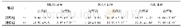 《表2 2组治疗前后NIHSS、Mo CA及ADL评分比较 (±s)》
