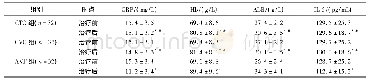 《表1 3组CRP、Hb、ALB、IL-6水平对比(±s)》