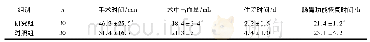 《表1 2组患者手术指标比较(±s)》