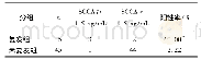 表2 术后SCCA阳性与宫颈癌复发的关系