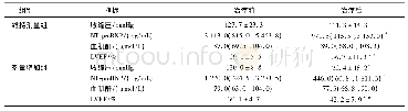 表2 剂量增加组与维持剂量组用药前后指标比较(±s)