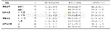 表2 上皮性卵巢癌患者血清YKL-40、HE4、CA125与病理特征的关系(±s)