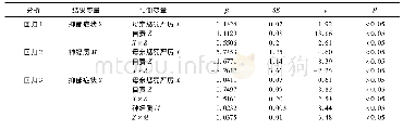 《表5 有中介的调节模型检验》