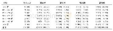 表1 代谢性疾病相关异常检出与年龄的关系[n(%)]