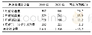 表3 2020年新冠肺炎疫情期间与2019年同期急诊胃镜诊治量比较