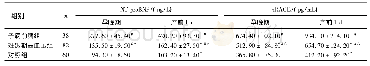 表2 3组患者孕晚期及产前1 d的NT-proBNP及sRAGE水平比较(±s)