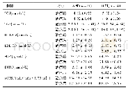 表3 2组治疗前后临床指标比较(x珋±s)[M(P25,P75)]