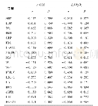 表5 治疗前临床一般代谢指标与缺氧指标变化的偏相关分析