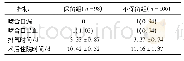 表3 2组术后并发症等情况比较(±s)[n(%)]