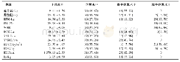 表2 54例MHD患者BIA人体成分指标与人体测量指标检测结果分布情况[n(%)]