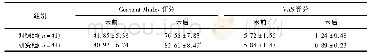 表2 2组患者手术前后肩关节Constant-Murley评分及VAS评分比较(±s)