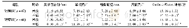 表2 2组患者腕部关节指标及关节功能比较(±s)