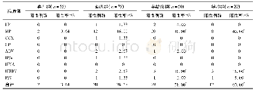 表3 200例患儿呼吸道感染病原体阳性率的年龄分布