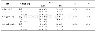 表4 ASC-US患者的宫颈组织病理结果与HR-HPV检测结果[n(%)]