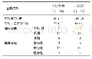 表1 2组患者临床资料比较(±s)