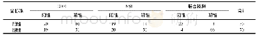 表1 CDFI检测、NST检测以及联合检测的阳性情况比较