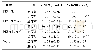 表1 2组治疗前后肺功能相关指标比较(±s)