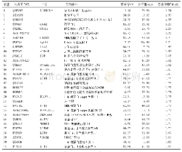 表2 质谱鉴定的蛋白质定量结果统计