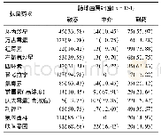 表4 肠球菌属细菌药敏状况分析[n(%)]