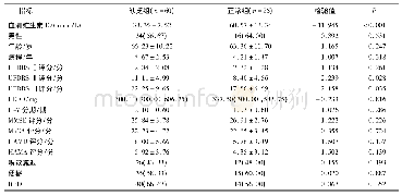 表1 2组人口学资料及临床资料比较[M(P25,P75)][n(%)]