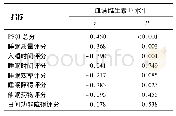 表3 血清维生素D水平与PSQI评分的相关性分析