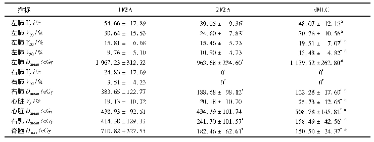 表3 3种计划危及器官剂量学参数比较(±s)(n=12)