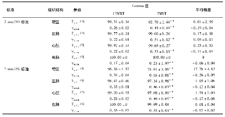 表2 不同标准下Compass系统Gamma值及平均偏差结果比较(x珋±s)