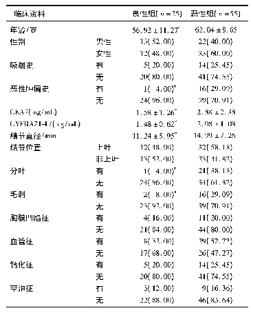 表1 良恶性SPN患者临床特征比较(±s)[n(%)]