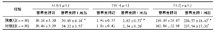 表1 2组营养状况比较(±s)