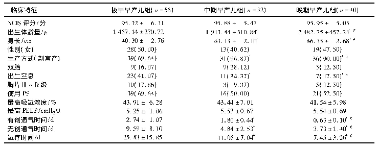 表4 3组NRDS早产儿的临床特征比较(±s)[n(%)]