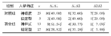 表3 2组EPQ量表不同人格特征的基因型频率分布比较[n(%)]