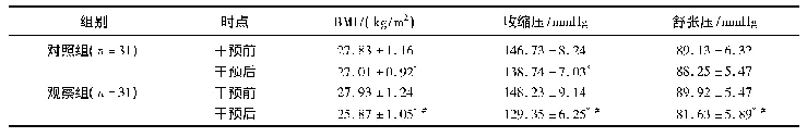 表1 2组干预前后BMI和血压水平相比较(±s)