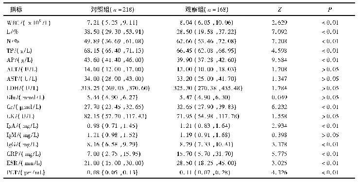 表2 合并胸腔积液组与无胸腔积液组实验室资料比较[中位数(四分位数)]