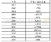 《表2 西藏对外贸易顺差与逆差》