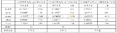 表4 第二产业占比对环境污染的估计结果