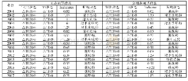 表2 西藏2001-2017年旅游业二氧化碳脱钩指数相关指标