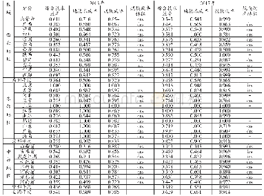 表2 2013-2017年我国各省农业第一阶段效率值