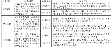 表2 小学生美术表现素养测评指标体系