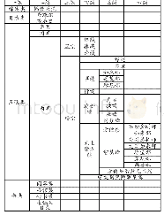 表1 布顿自编文集目录具体类目设置