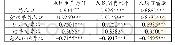 表2 西藏人口转变与经济发展的相关性分析
