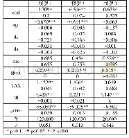 《表2 西藏上市公司股权制衡与智力资本价值提升》