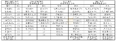 表2 各年代文化内涵小类分布表