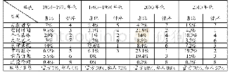 表3 各年代文化内涵大类分布表