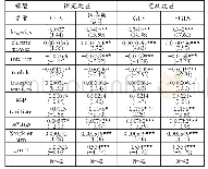 表6 回归模型与结果检验